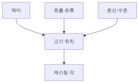 포인트가 만들어지는 조건