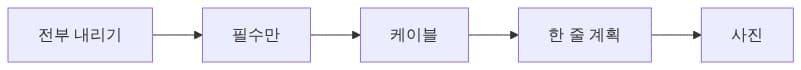 책상 리셋