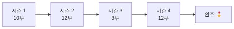 정주행 추천 흐름