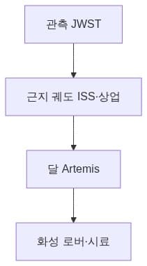 그림 1 — 2020s 우주 탐사 4축
