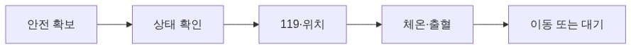 사고 직후