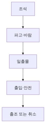 바다 출조 전 확인