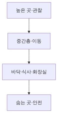 고양이 생활권의 세 층