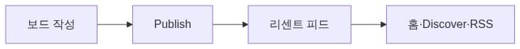 리센트 노출 흐름