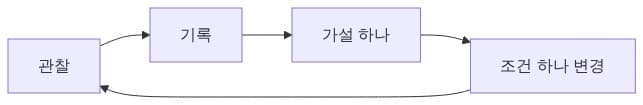 관찰 기반 관리 루프