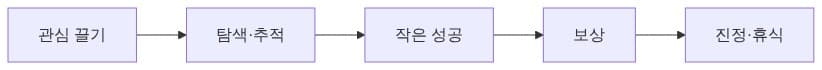 짧은 놀이 한 세션