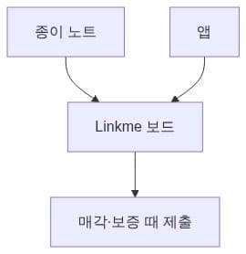 그림 2 — 종이 vs 앱 vs 보드