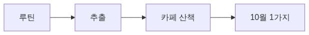 월간 회고 15분
