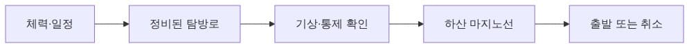 첫 산행 결정 순서