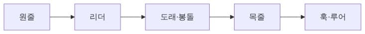 기본 채비의 순서