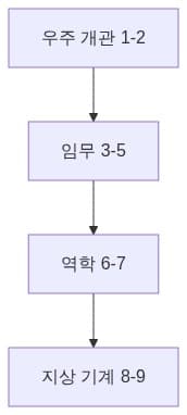 그림 1 — 시리즈 학습 경로