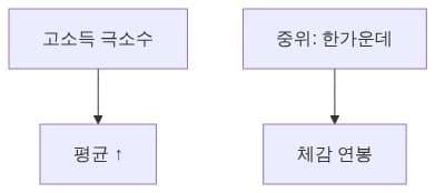 평균 vs 중위