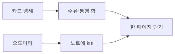 그림 1 — 월말 15분 루틴