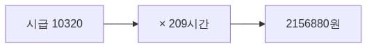월 환산 209시간