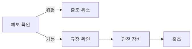 출조 또는 취소