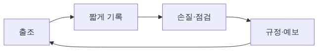 기록이 다음 출조로 이어지는 순환