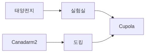 그림 2 — ISS 기능 블록