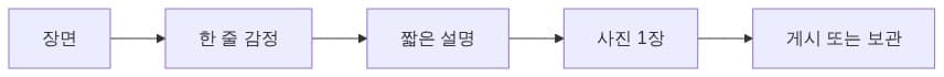 블로그 한 편의 최소 구조