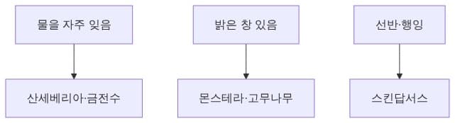 생활 패턴으로 고르기