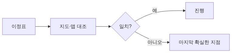 갈림길에서