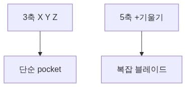 그림 2 — 3축 vs 5축
