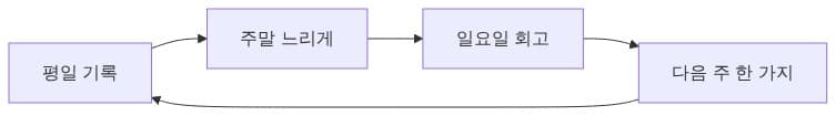 한 주의 순환