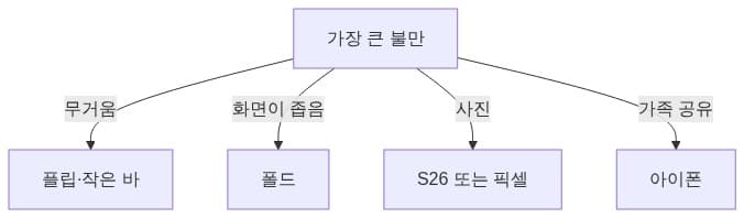 쓰임새 분기