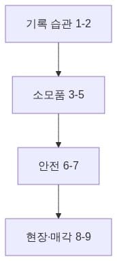 그림 1 — 학습 경로