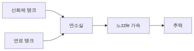 그림 3 — LOX/연료 탱크 → 엔진