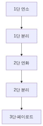 그림 2 — 3단 분리 (개념)
