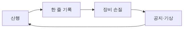 기록이 다음 산행으로