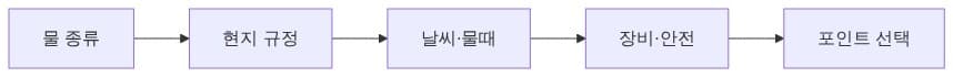 출조 전 결정 순서