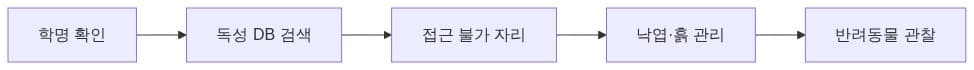 새 식물 들이는 순서