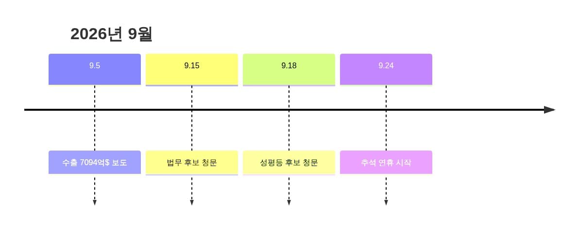 9월 정치·연휴
