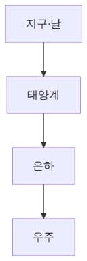 우주 글 스케일 (개념)
