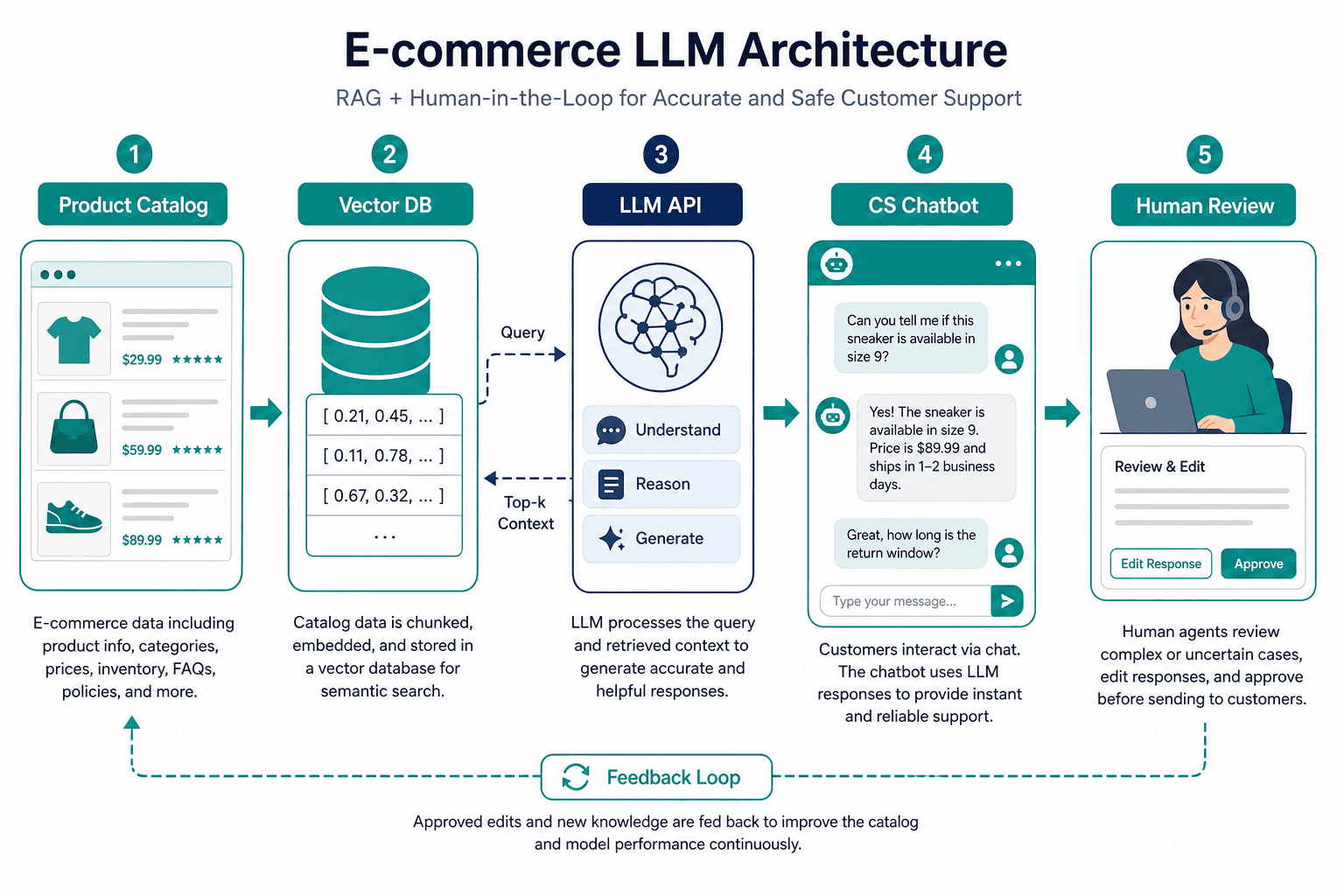 LLM commerce architecture