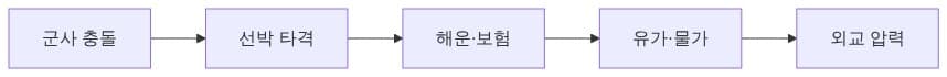 호르무즈 긴장 (개념)